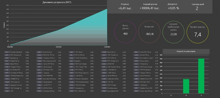 Инвестиционный алгоритм Finder(Day 2)