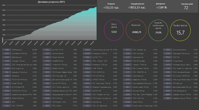 Finder.Инвестиционный алгоритм. Управление инвестиционным портфелем.Акции РФ.