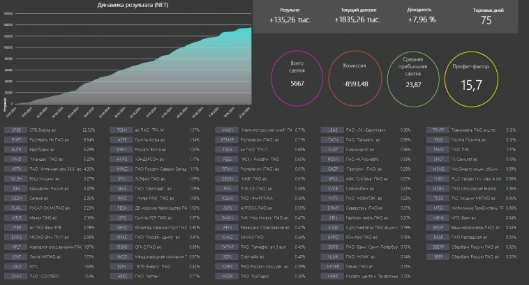 Finder.Инвестиционный алгоритм. Управление инвестиционным портфелем.Акции РФ.
