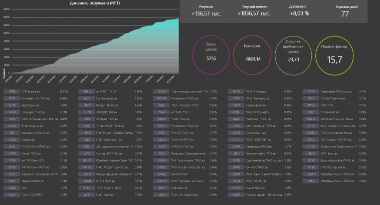 Finder.Инвестиционный алгоритм. Управление инвестиционным портфелем.Акции РФ.
