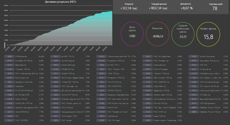 Finder.Инвестиционный алгоритм. Управление инвестиционным портфелем.Акции РФ.