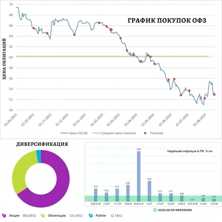 Что с моими ОФЗ? Обзор портфеля и ситуации на рынке