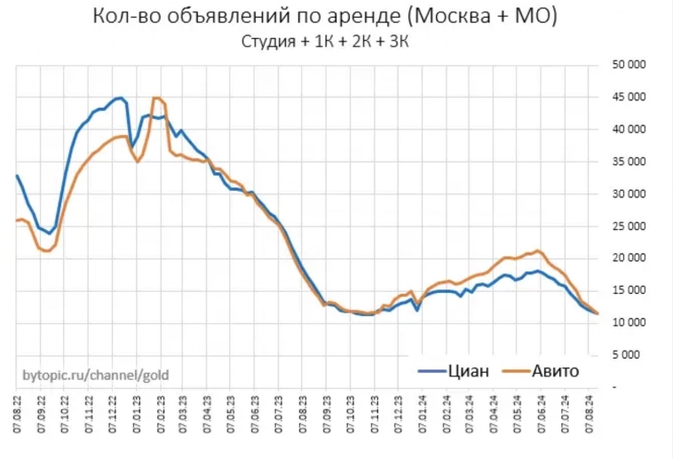 Историческое событие на рынке аренды Москвы