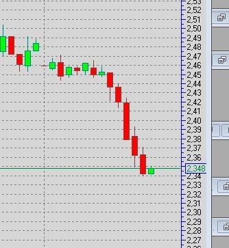 взят рубеж 2.45 в контракте газа NGh4