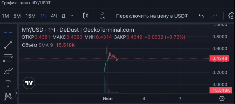 НОвый перспективный токен от MyTonWallet