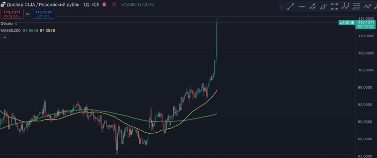 Рубль 113+ 🙈 что делать?