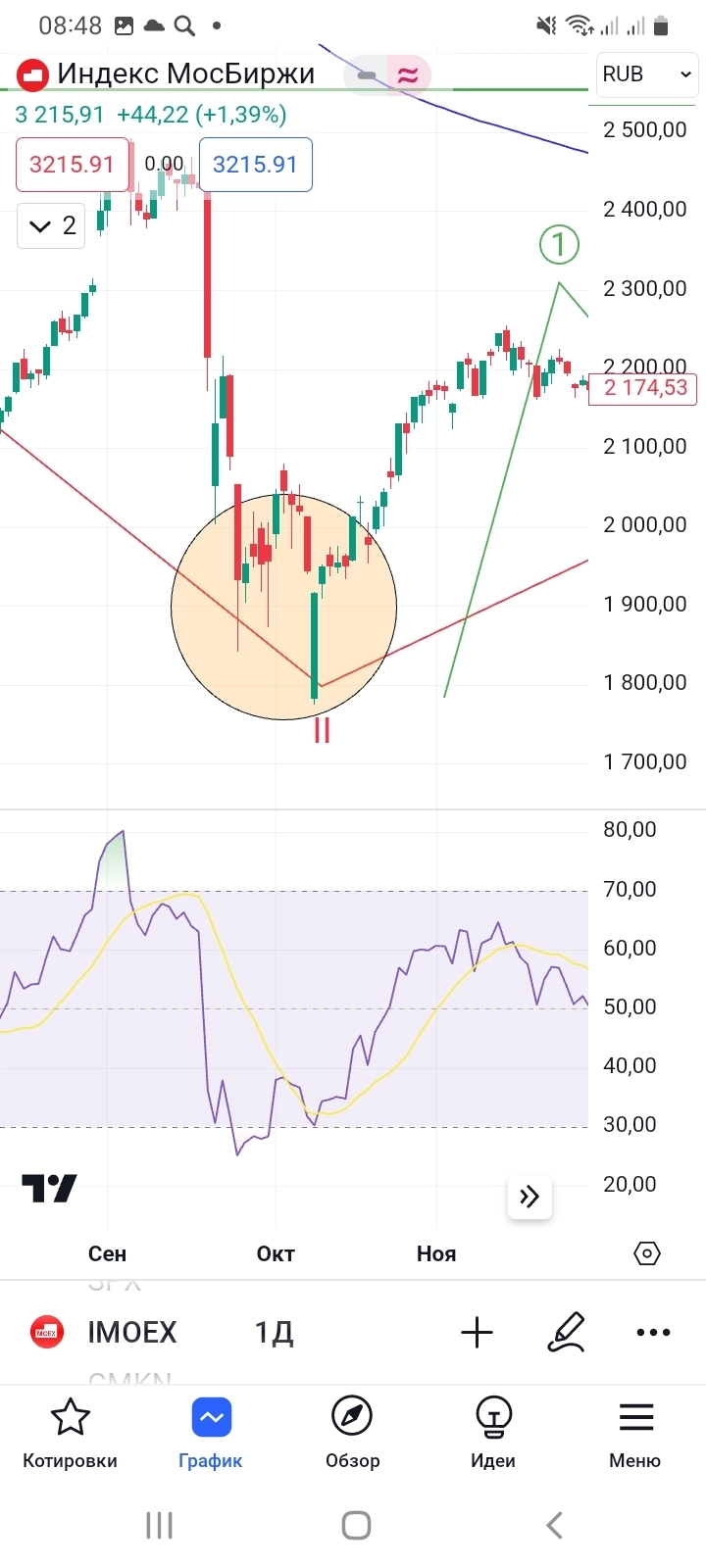 ИНДЕКС МОСБИРЖИ. СИТУАЦИЯ ИДЕНТИЧНАЯ С ОКТЯБРЁМ 2022
