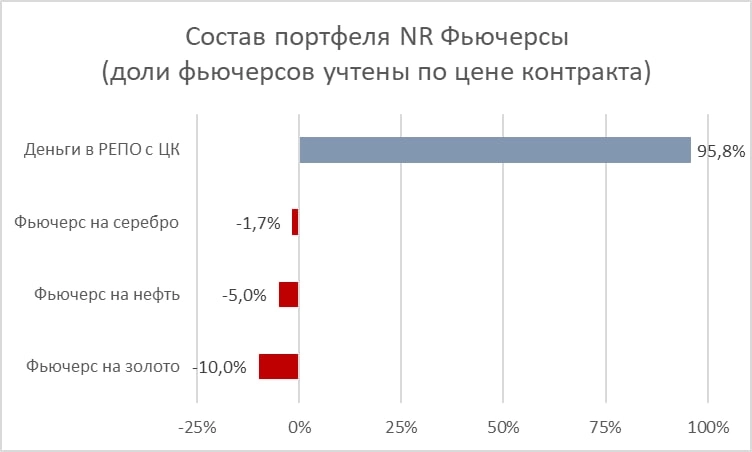 Первые результаты портфеля фьючерсов (1,3% за декабрь – январь). Пока ничего интересного