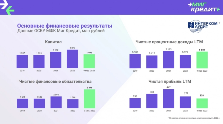 Презентация нового выпуска облигаций МФК МигКредит (ruBB, 300 млн р., купон 21% до годовой оферты)