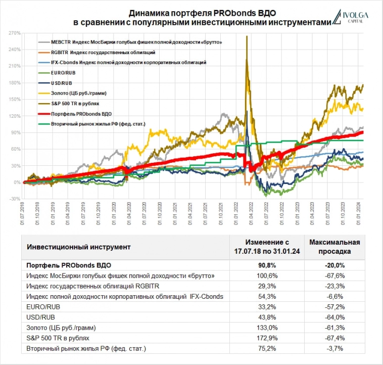 Портфель PRObonds ВДО (15,6% за 12 мес.). Каким активам мы проиграли?