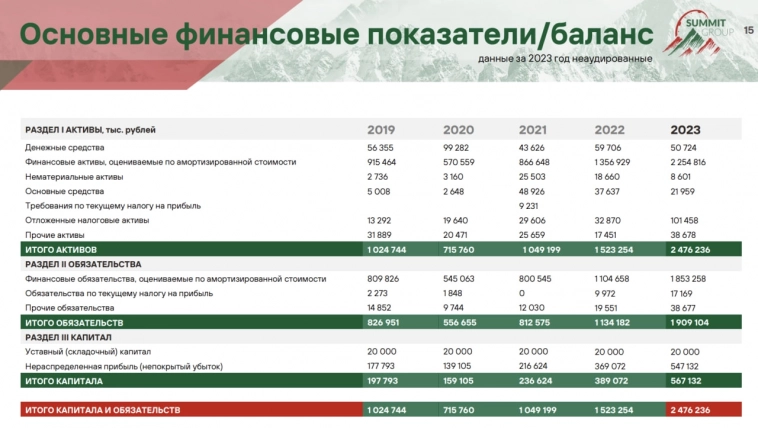 Презентация выпуска МФК Саммит (ruBB-, 150 млн р., 3 года, купон = ключевая ставка + 5%, но не выше 22%)