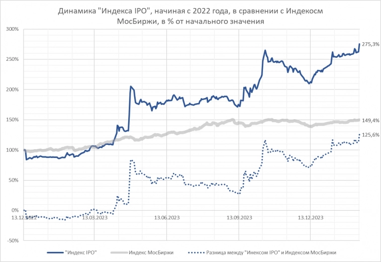 Какова доходность новых российских IPO?