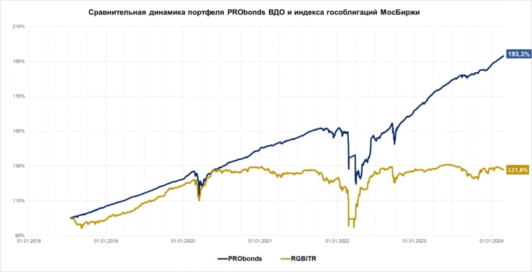 Портфель PRObonds ВДО (15,2% за 12 мес.). Наши правила управления портфелем