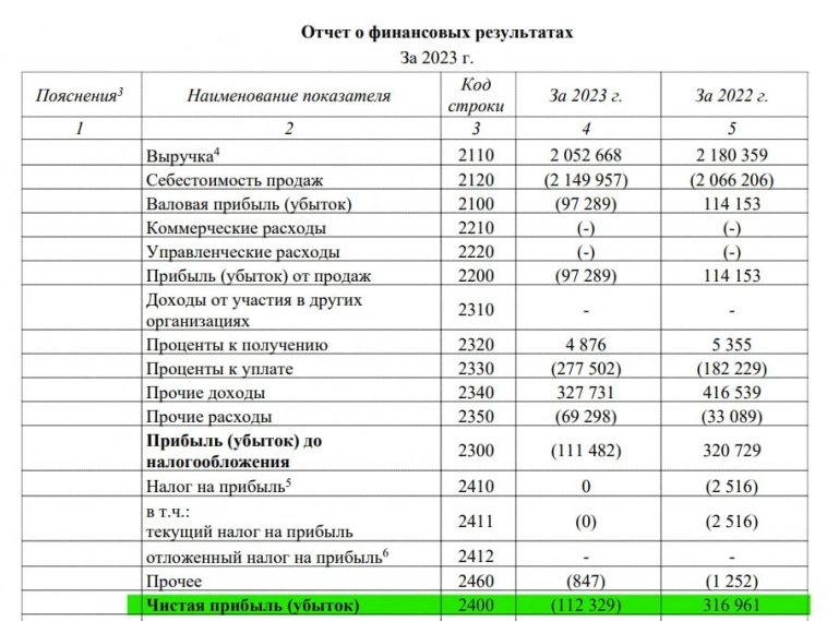 Агрофирма Рубеж опубликовала отчетность: по итогам года отразили убытки 112 млн рублей