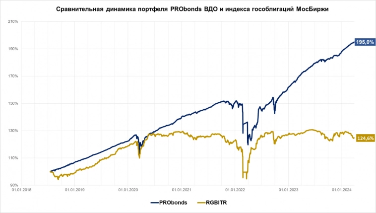 Портфель PRObonds ВДО. 13,8% за 12 мес и 19,3% в перспективе