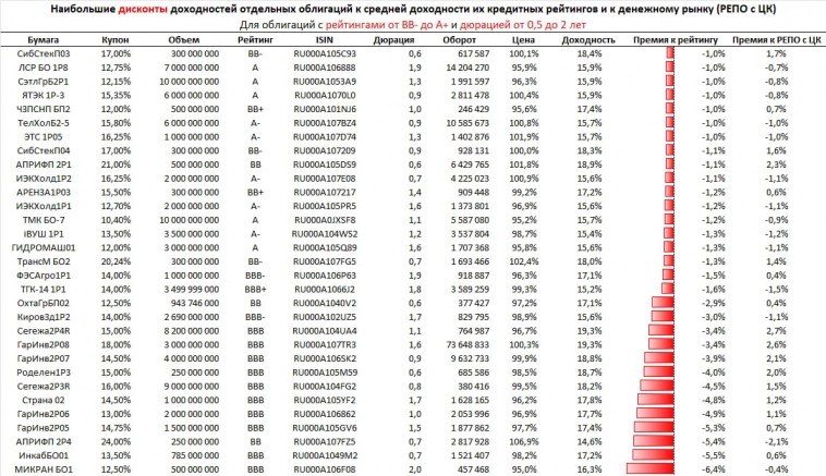 Самые щедрые и самые скупые доходности облигаций с кредитными рейтингами от ВВ- до А+