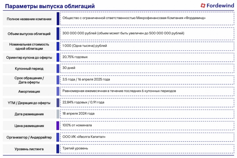 Анонс нового выпуска облигаций МФК Фордевинд (ruBB, YTM 22,8%)