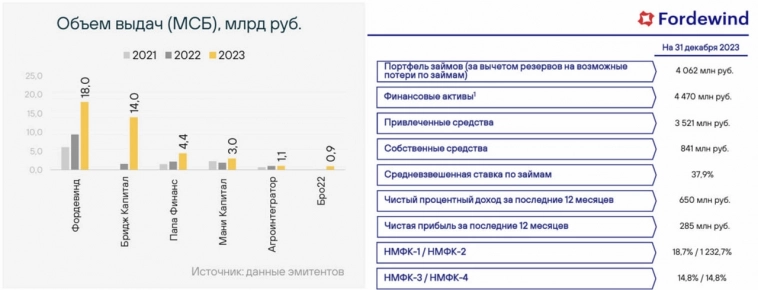 В паре слайдов об особом пути МФК Фордевинд (размещение облигаций 18 апреля, ruBB, YTM 22,8%)