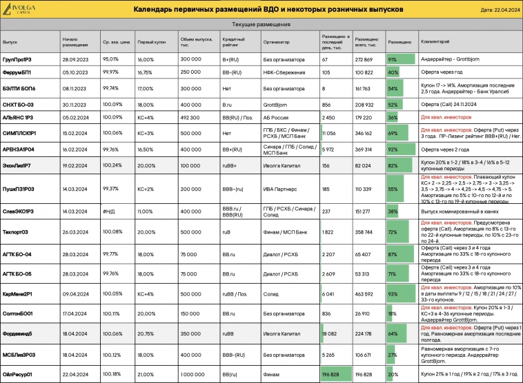 Календарь первички ВДО и актуальные размещения ИК Иволга Капитал