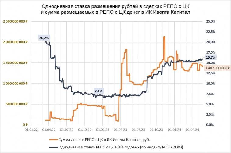 Ставки депозитов (14,95%) и денежного рынка (15,77%)