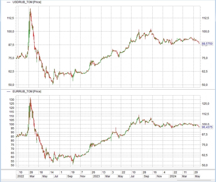 Рубль вверх, облигации интересны, акции вниз, ключевая ставка на месте