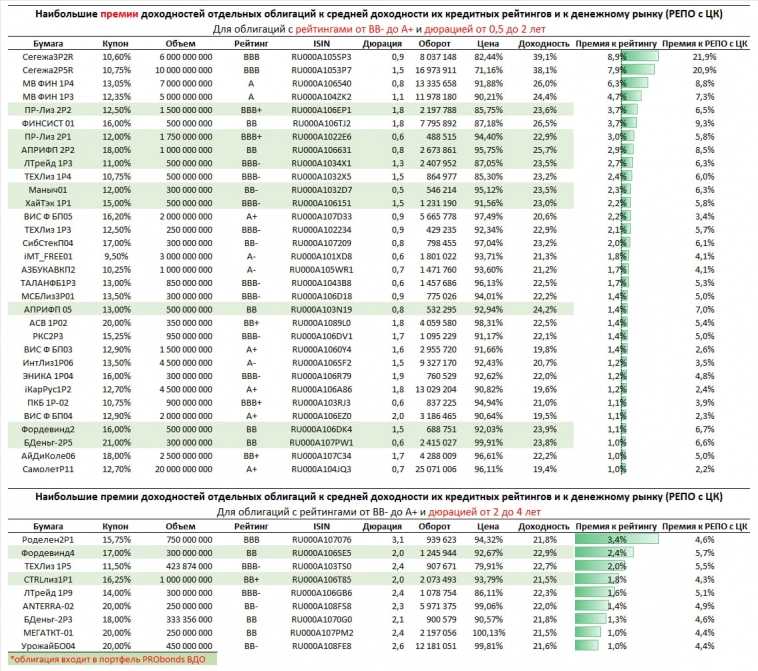 Наименее и наиболее доходные облигации с рейтингами от ВВ- до А+