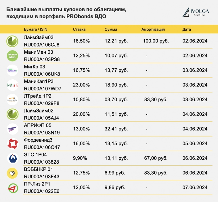 Ближайшие выплаты по облигациям, входящим в портфель PRObonds ВДО