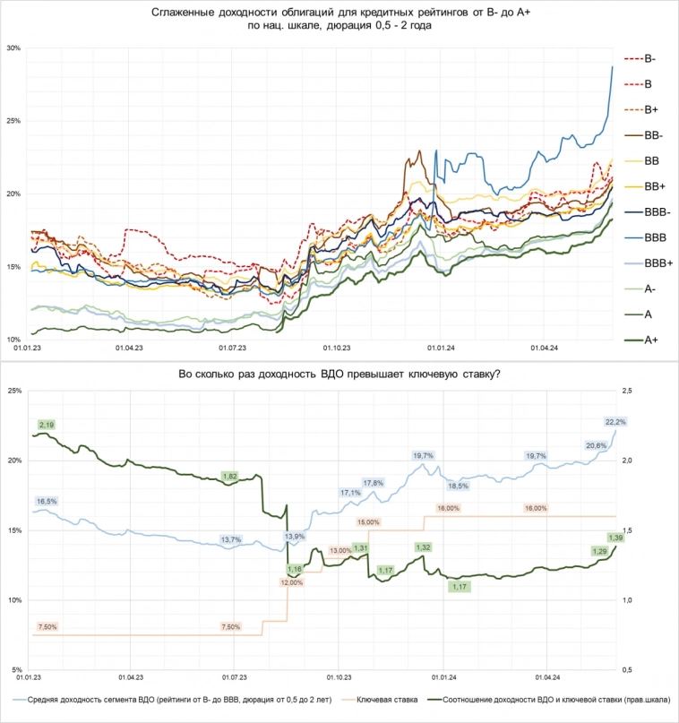 Рост доходностей ВДО, которому можно еще раз уделить внимание