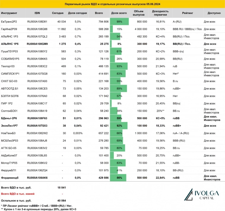 Итоги первичных размещений ВДО и некоторых розничных выпусков на 5 июня 2024 г.