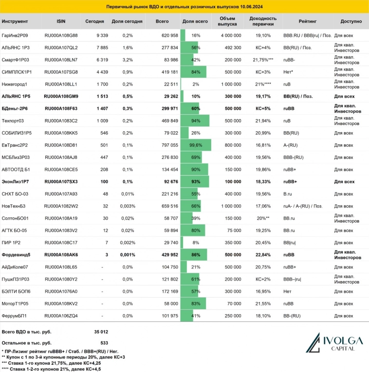 Итоги первичных размещений ВДО и некоторых розничных выпусков на 10 июня 2024 г.