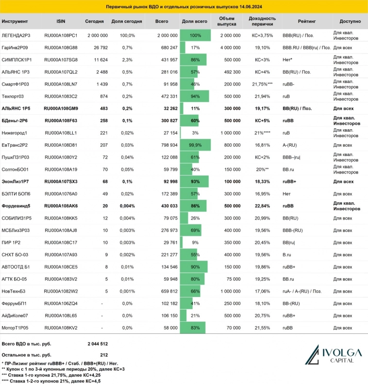 Итоги первичных размещений ВДО и некоторых розничных выпусков на 14 июня 2024 г.