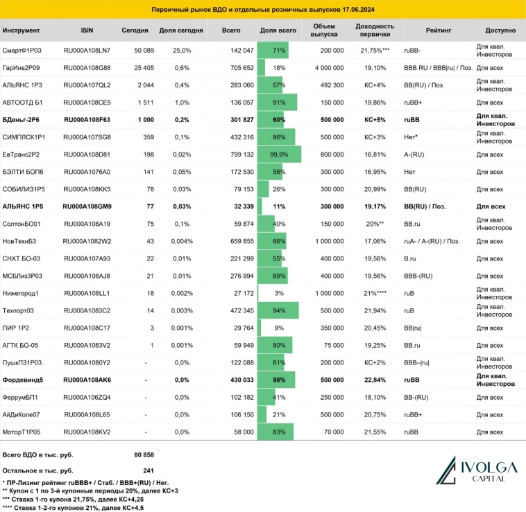 Итоги первичных размещений ВДО и некоторых розничных выпусков на 17 июня 2024 г.