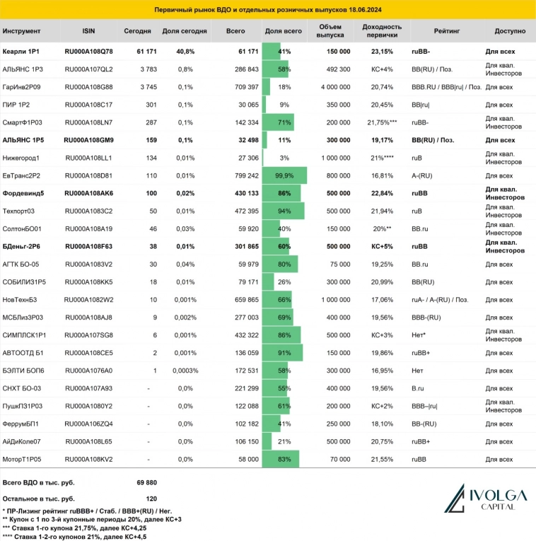 Итоги первичных размещений ВДО и некоторых розничных выпусков на 18 июня 2024 г.
