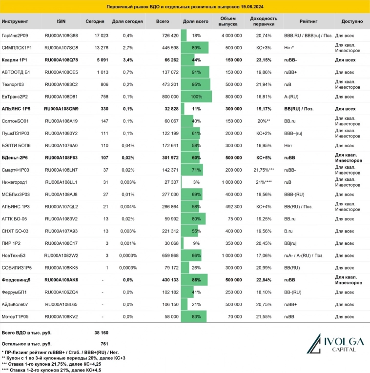 Итоги первичных размещений ВДО и некоторых розничных выпусков на 19 июня 2024 г.