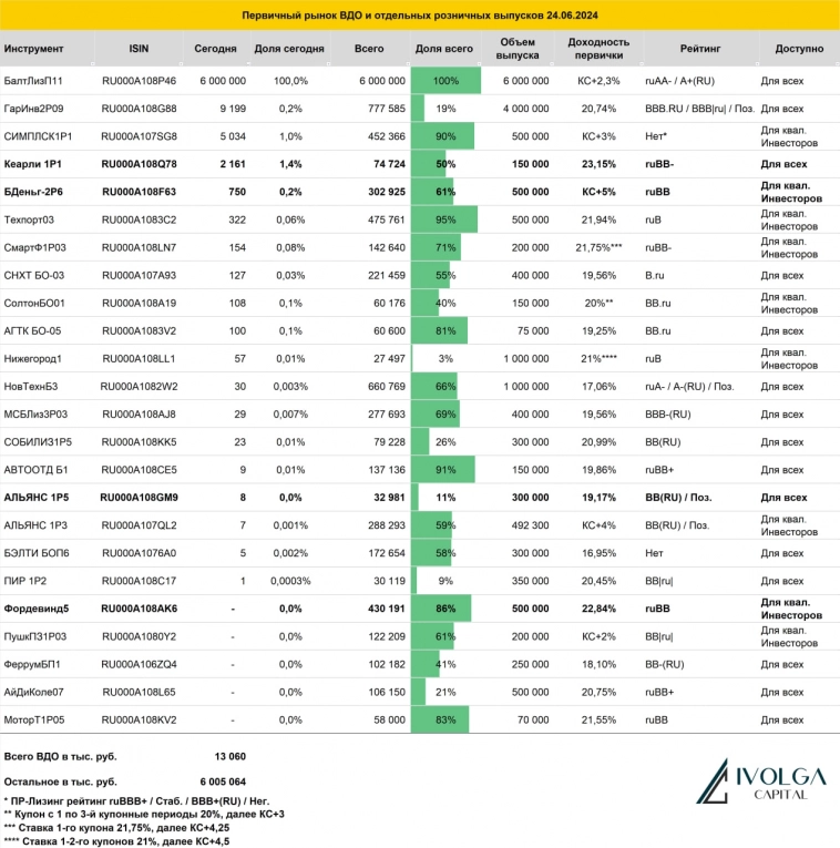 Итоги первичных размещений ВДО и некоторых розничных выпусков на 24 июня 2024 г.