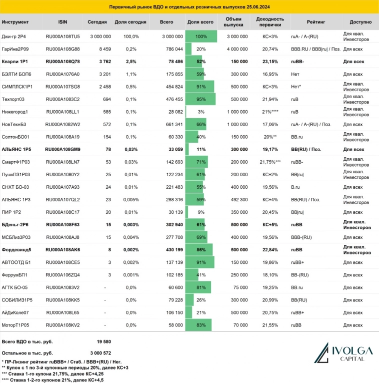 Итоги первичных размещений ВДО и некоторых розничных выпусков на 25 июня 2024 г.