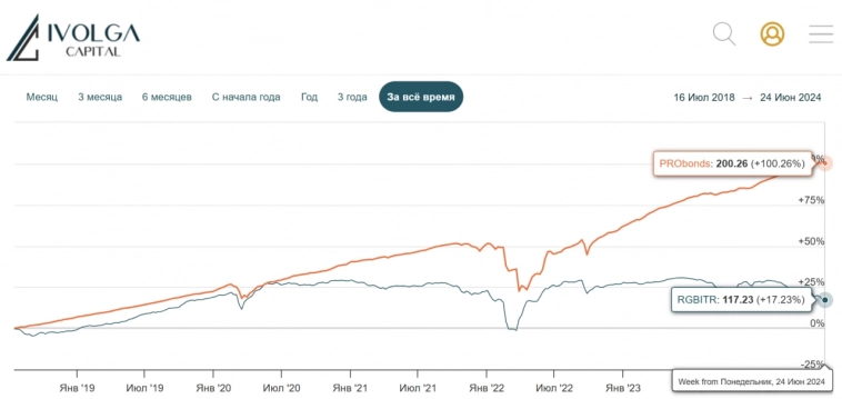 Новая бумага в портфеле ВДО