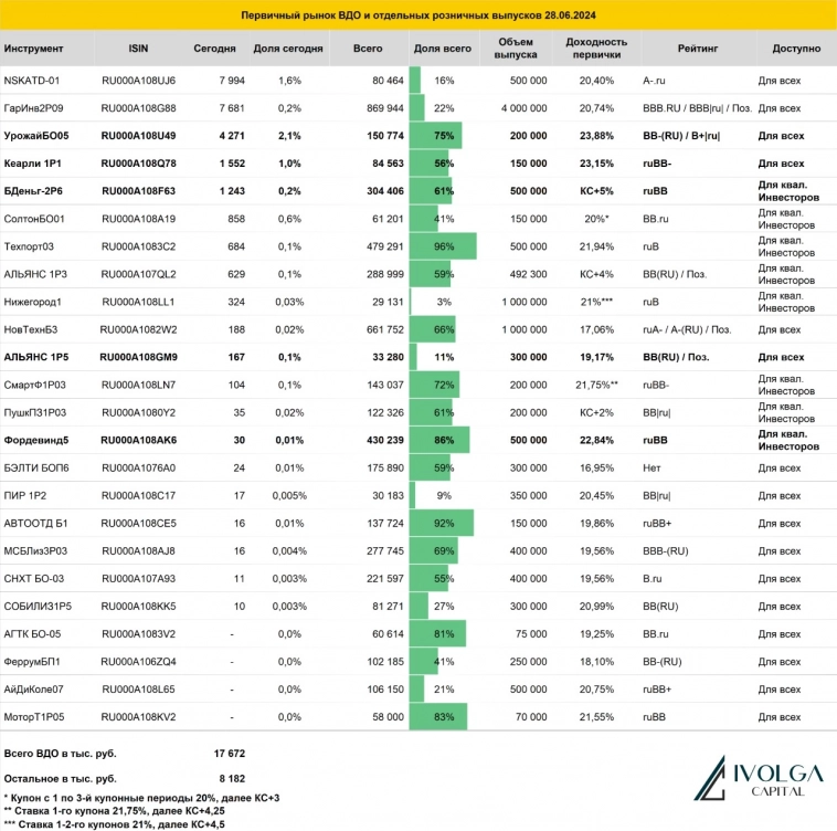 Итоги первичных размещений ВДО и некоторых розничных выпусков на 28 июня 2024 г.