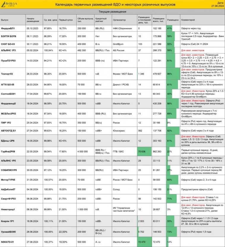 Календарь первички ВДО и актуальные размещения ИК Иволга Капитал Календарь первички ВДО и актуальные размещения ИК Иволга Капитал