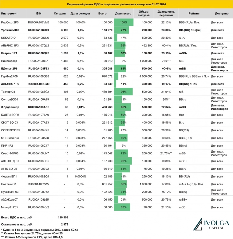 Итоги первичных размещений ВДО и некоторых розничных выпусков на 1 июля 2024 г.