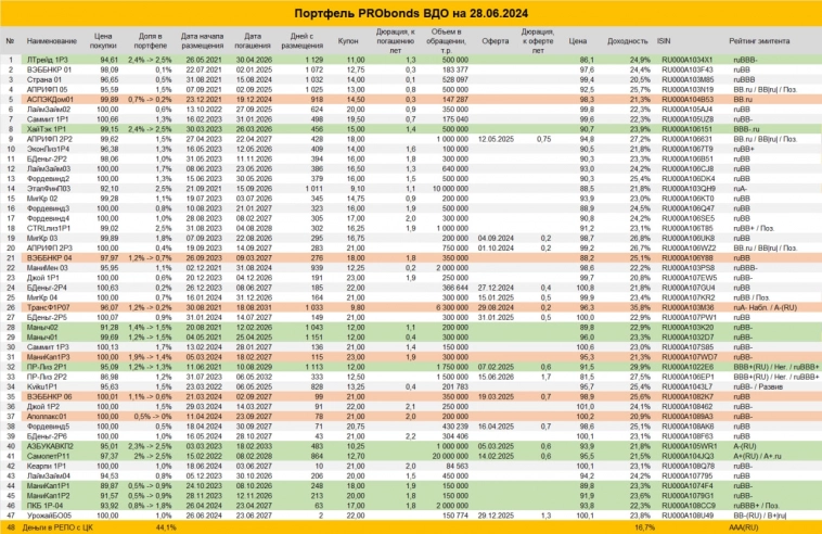 ВДО-сделки. План на неделю