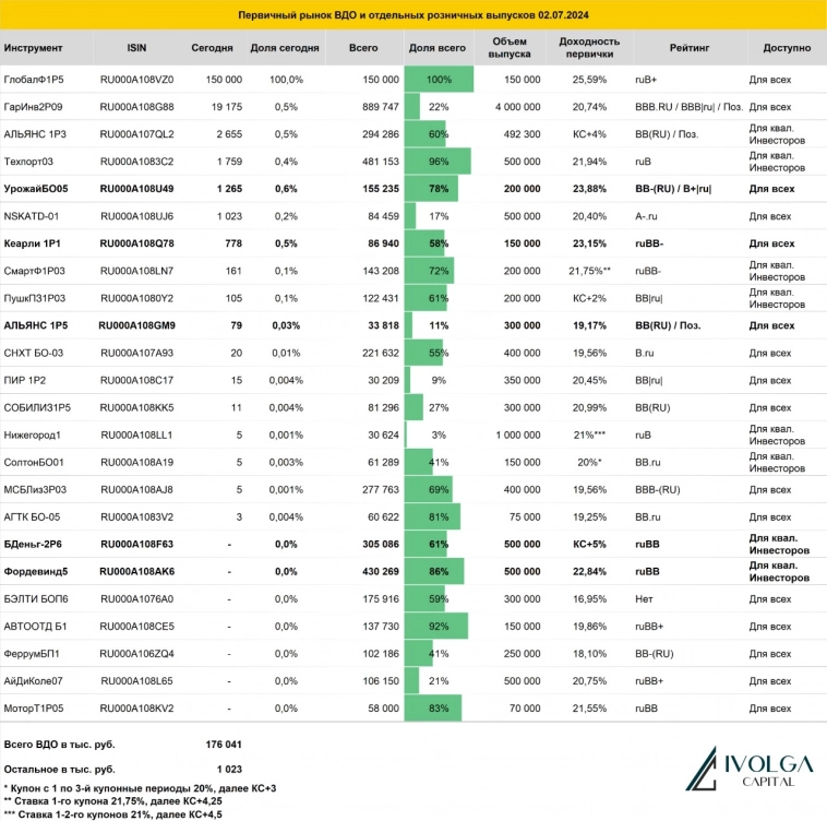 Итоги первичных размещений ВДО и некоторых розничных выпусков на 2 июля 2024 г.