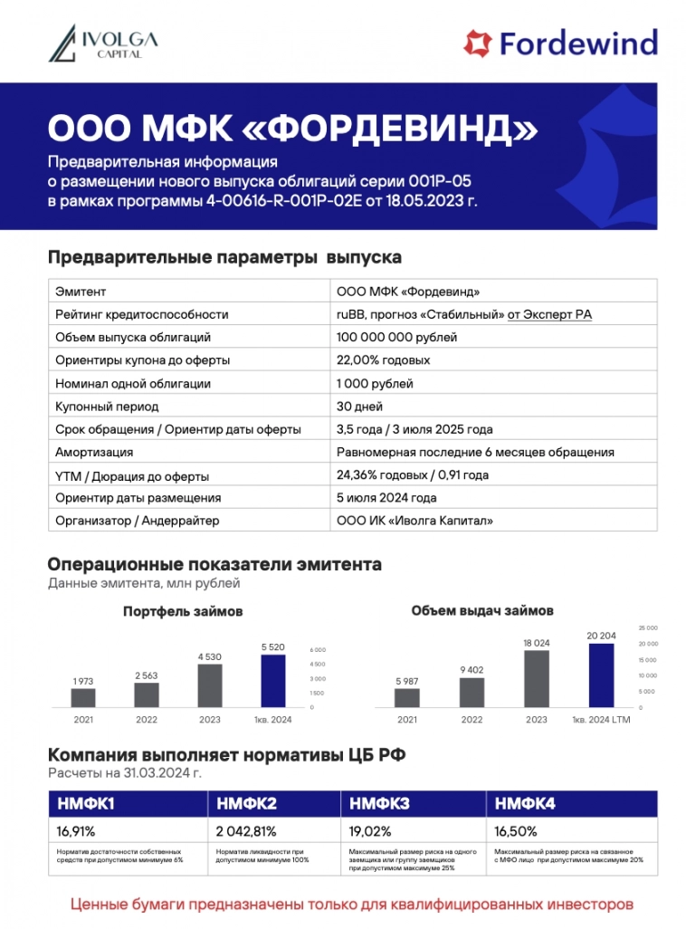 Анонс размещения 6 выпуска МФК Фордевинд (ruBB, 100 млн рублей, YTM 24,36%) Анонс размещения 6 выпуска МФК Фордевинд (ruBB, 100 млн рублей, YTM 24,36%)