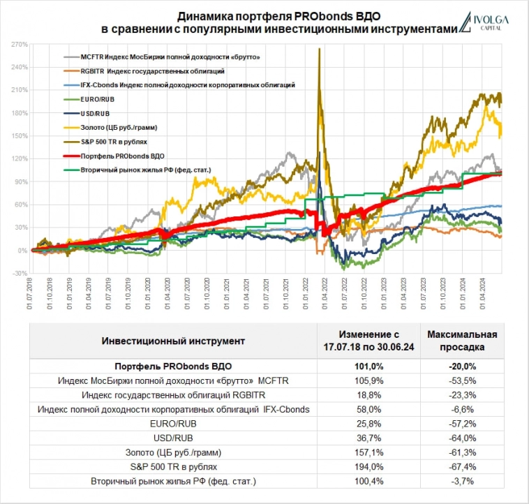 Портфель ВДО (11,9% за 12 мес., внутренняя доходность 20,9%) в сравнении с популярными инвестиционными инструментами. На 4 месте к завершению 6 года