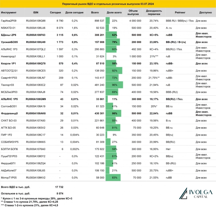 Итоги первичных размещений ВДО и некоторых розничных выпусков на 3 июля 2024 г.