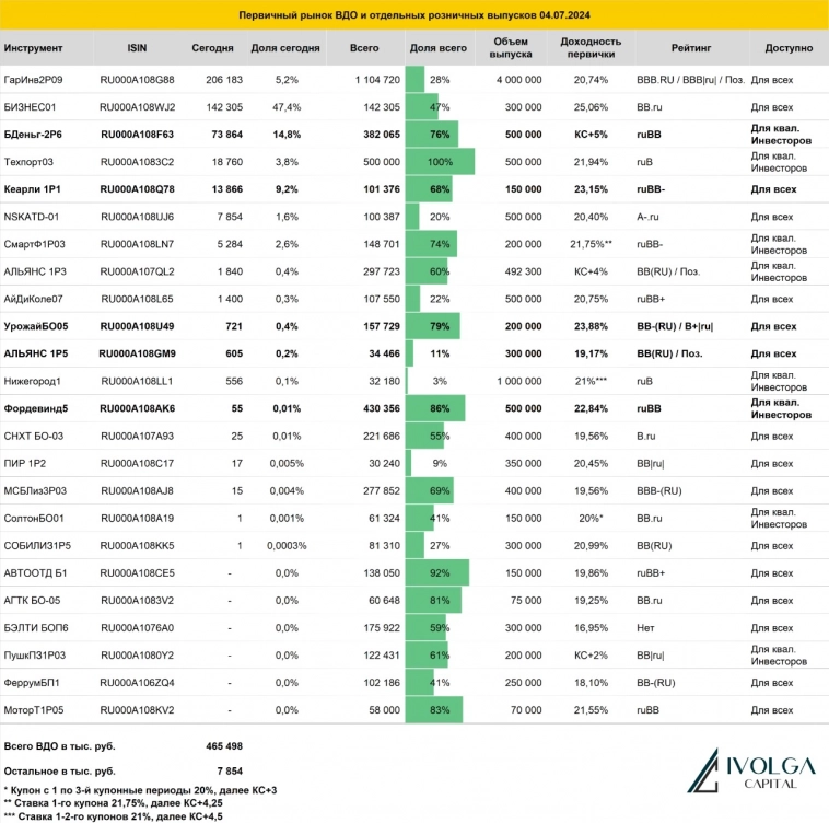 Итоги первичных размещений ВДО и некоторых розничных выпусков на 4 июля 2024 г.