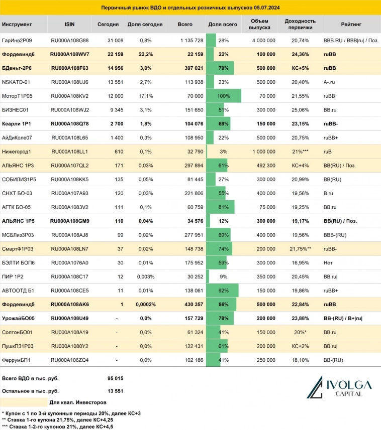 Итоги первичных размещений ВДО и некоторых розничных выпусков на 5 июля 2024 г.
