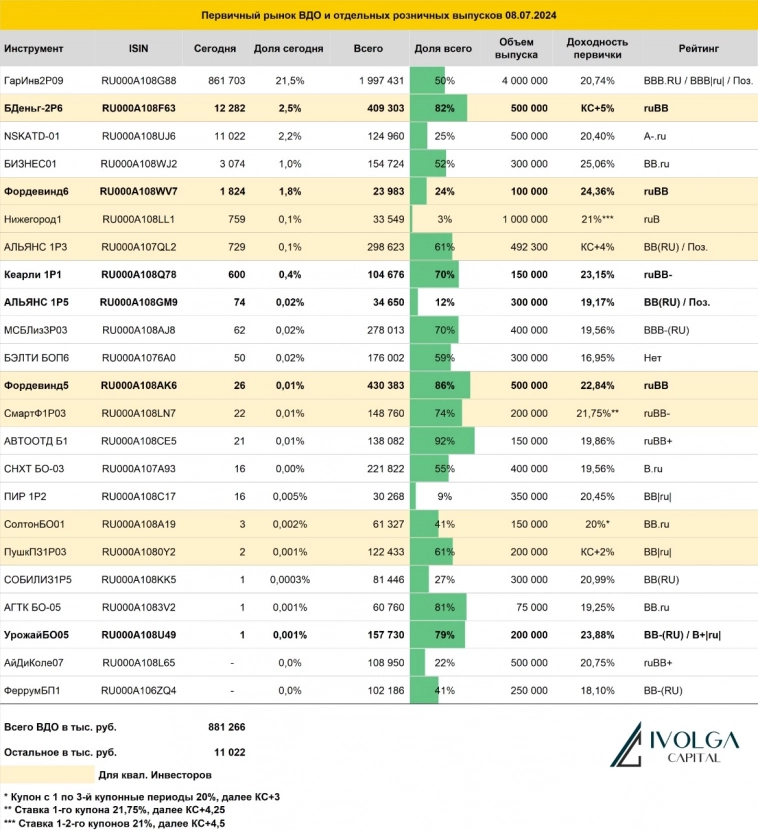 Итоги первичных размещений ВДО и некоторых розничных выпусков на 8 июля 2024 г.