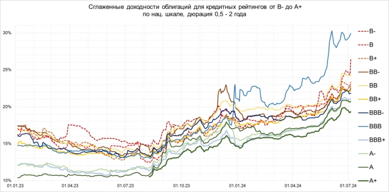 Пришло ли время покупать ВДО (средняя доходность 24,2%)? Пришло ли время покупать ВДО (средняя доходность 24,2%)?