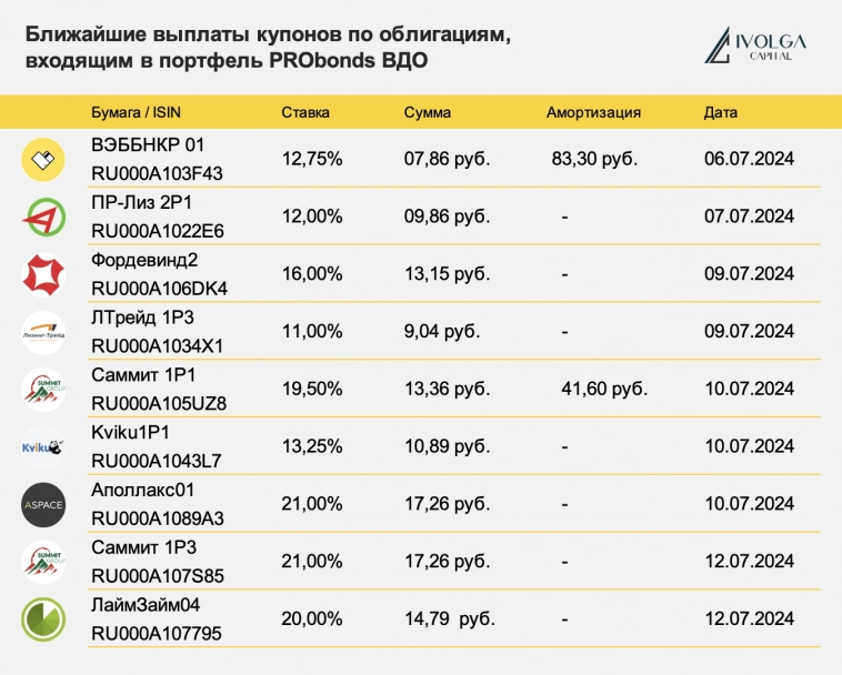 Ближайшие выплаты по облигациям, входящим в портфель PRObonds ВДО